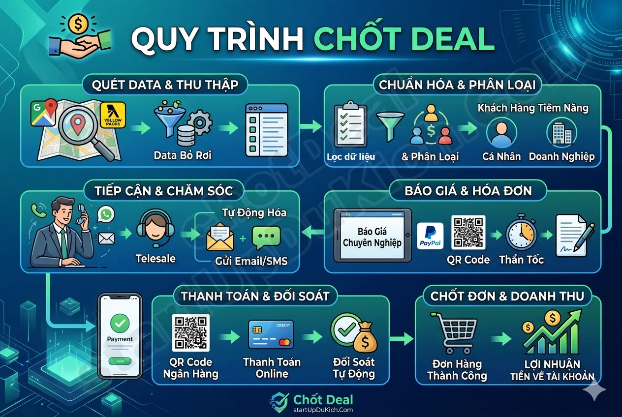 Quy trình Chốt Deal